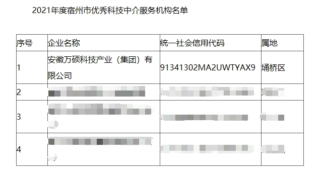 热烈祝贺安徽EMC易倍(中国)科技产业（集团）有限公司被评为宿州市优秀科技中介服务机构